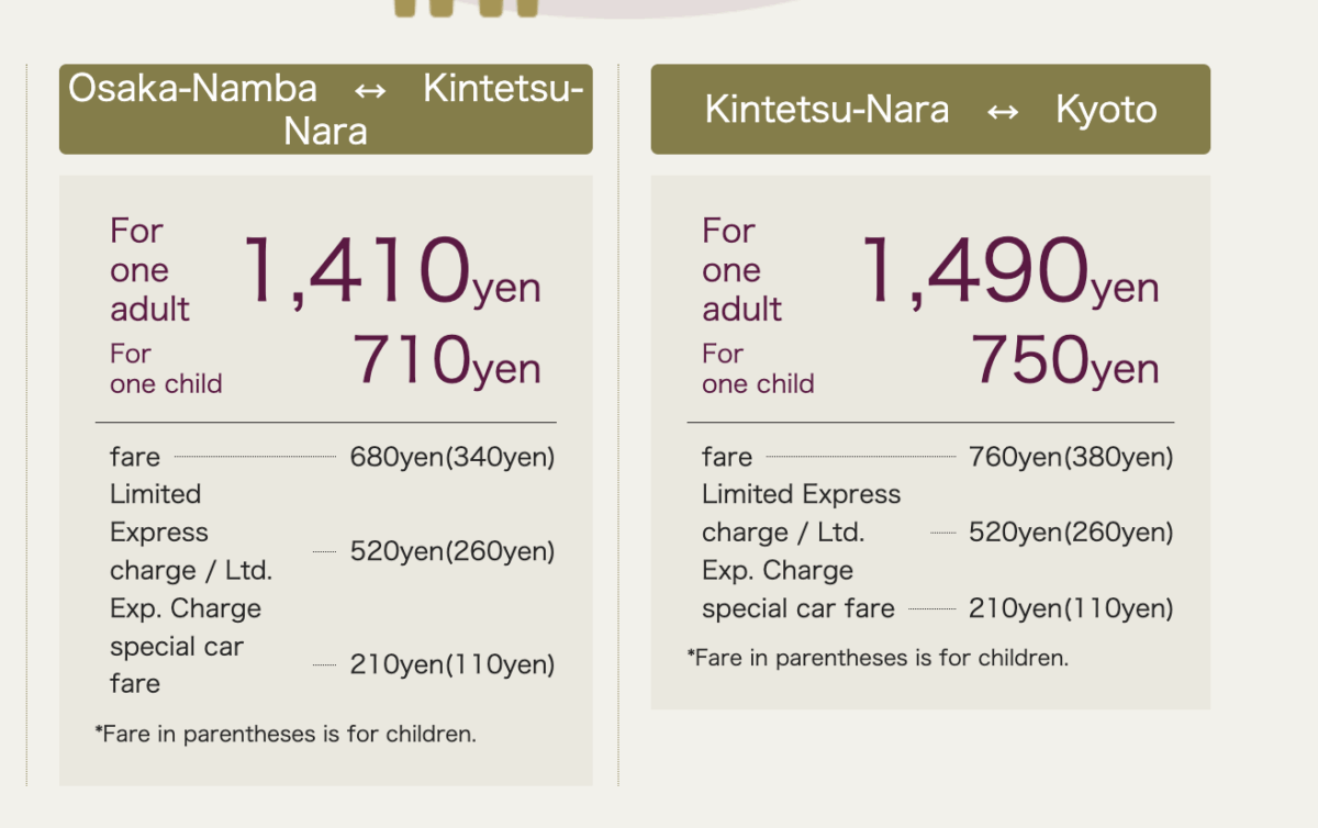 Train fare chart comparing Osaka-Namba to Kintetsu-Nara and Kintetsu-Nara to Kyoto. Adult and child fares listed, with details on limited express and special car charges.